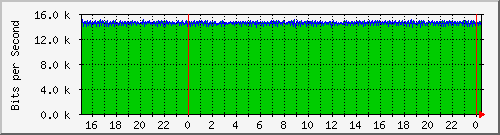 120.109.159.254_103 Traffic Graph