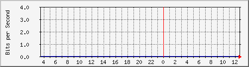 120.109.159.254_106 Traffic Graph