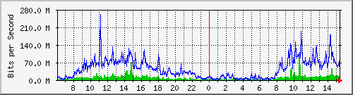 120.109.159.254_113 Traffic Graph