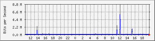 120.109.159.254_126 Traffic Graph