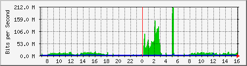 120.109.159.254_127 Traffic Graph