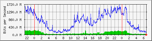120.109.159.254_129 Traffic Graph