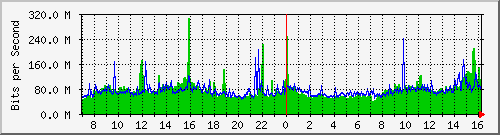 120.109.159.254_132 Traffic Graph