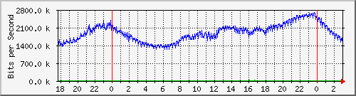 120.109.159.254_135 Traffic Graph