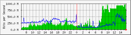 120.109.159.254_136 Traffic Graph