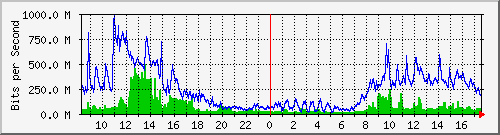 120.109.159.254_137 Traffic Graph