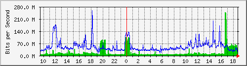 120.109.159.254_140 Traffic Graph