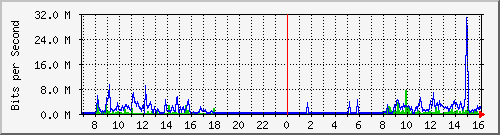 120.109.159.254_143 Traffic Graph