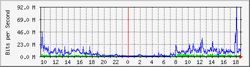 120.109.159.254_145 Traffic Graph