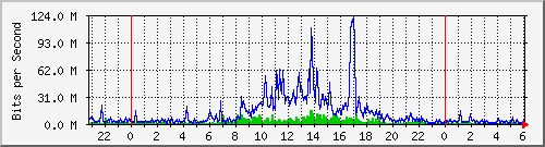 120.109.159.254_146 Traffic Graph