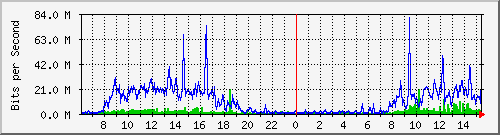 120.109.159.254_148 Traffic Graph