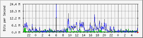 120.109.159.254_149 Traffic Graph