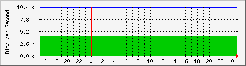 120.109.159.254_151 Traffic Graph