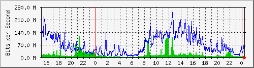 120.109.159.254_153 Traffic Graph