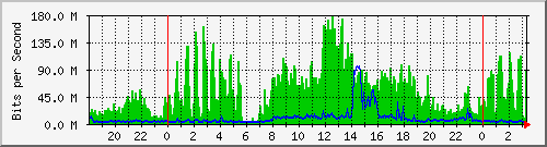 120.109.159.254_156 Traffic Graph