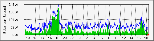 120.109.159.254_158 Traffic Graph