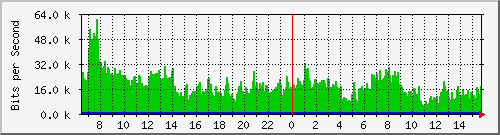 120.109.159.254_162 Traffic Graph