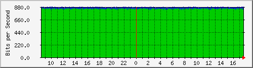120.109.159.254_163 Traffic Graph