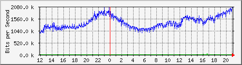 120.109.159.254_166 Traffic Graph