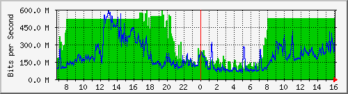 120.109.159.254_167 Traffic Graph