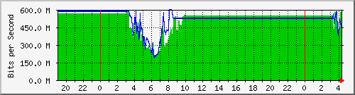120.109.159.254_168 Traffic Graph