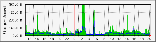 120.109.159.254_169 Traffic Graph