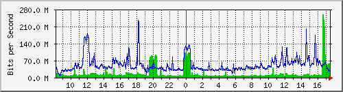 120.109.159.254_170 Traffic Graph
