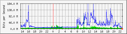 120.109.159.254_171 Traffic Graph