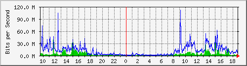 120.109.159.254_172 Traffic Graph