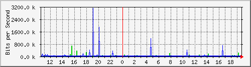120.109.159.254_174 Traffic Graph