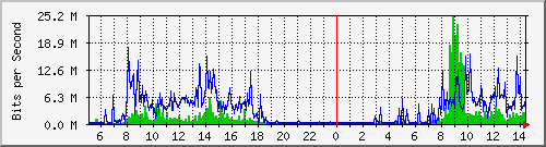 120.109.159.254_175 Traffic Graph