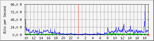 120.109.159.254_176 Traffic Graph
