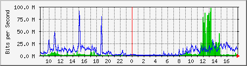 120.109.159.254_177 Traffic Graph