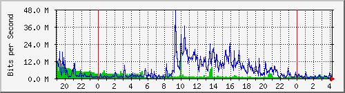 120.109.159.254_182 Traffic Graph