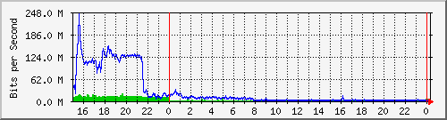 120.109.159.254_183 Traffic Graph