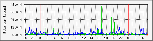 120.109.159.254_184 Traffic Graph