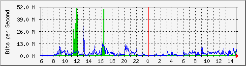 120.109.159.254_185 Traffic Graph