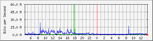 120.109.159.254_187 Traffic Graph