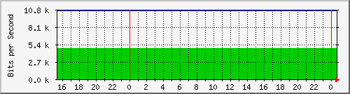 120.109.159.254_188 Traffic Graph