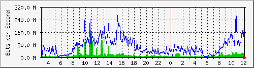 120.109.159.254_189 Traffic Graph
