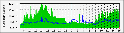 120.109.159.254_19 Traffic Graph