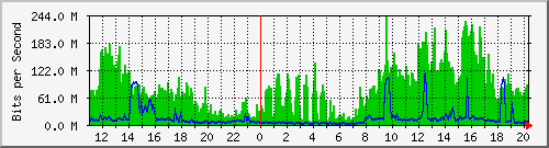 120.109.159.254_192 Traffic Graph