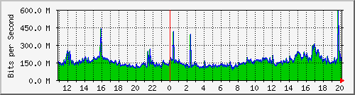 120.109.159.254_193 Traffic Graph