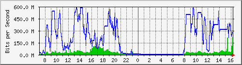 120.109.159.254_194 Traffic Graph