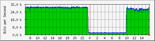 120.109.159.254_199 Traffic Graph