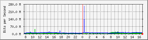 120.109.159.254_20 Traffic Graph
