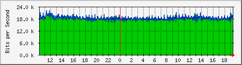 120.109.159.254_204 Traffic Graph