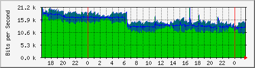 120.109.159.254_206 Traffic Graph