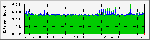 120.109.159.254_207 Traffic Graph