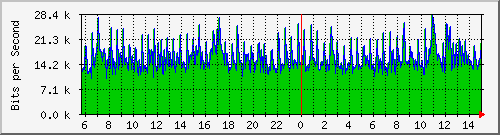 120.109.159.254_208 Traffic Graph